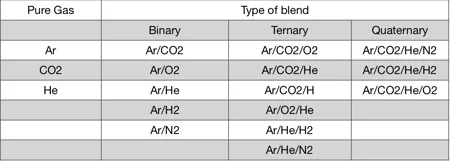 blends used as shielding gas