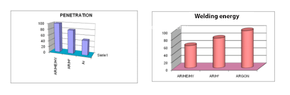 comparative test productivity gases