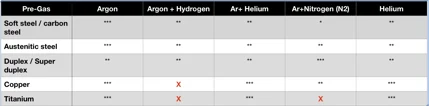 compatibility of pre-gases
