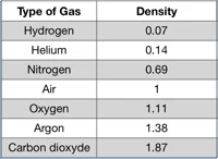 density of gases